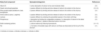 Bioavailability of Micronutrients From Nutrient-Dense Whole Foods: Zooming in on Dairy, Vegetables, and Fruits